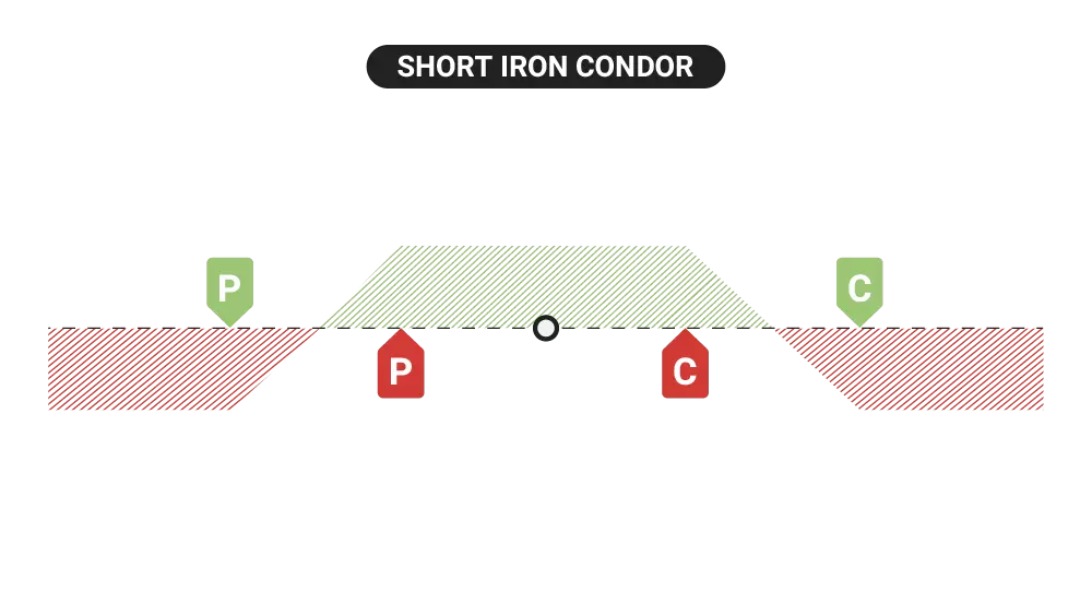 Profit & Loss Diagram of a Short Iron Condor